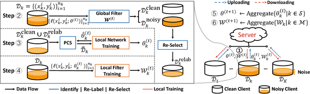 Figure 3 for FedDiv: Collaborative Noise Filtering for Federated Learning with Noisy Labels