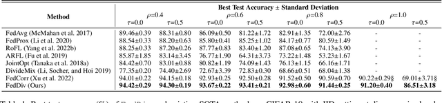 Figure 2 for FedDiv: Collaborative Noise Filtering for Federated Learning with Noisy Labels
