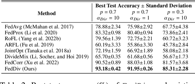 Figure 4 for FedDiv: Collaborative Noise Filtering for Federated Learning with Noisy Labels