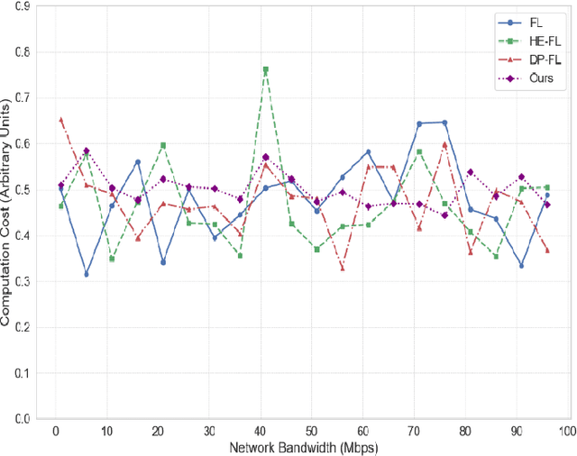 Figure 3 for Research on Large Language Model Cross-Cloud Privacy Protection and Collaborative Training based on Federated Learning