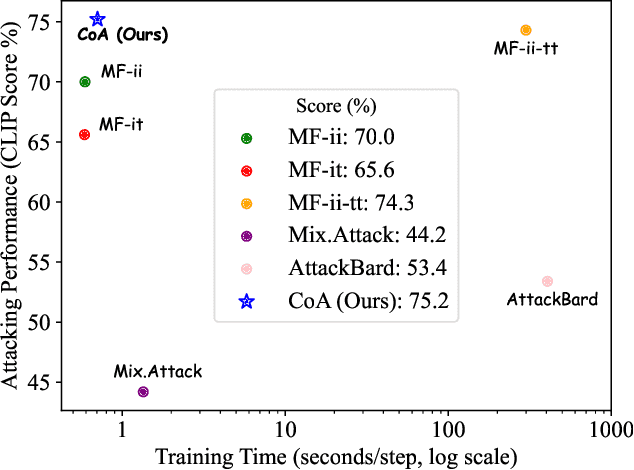 Figure 1 for Chain of Attack: On the Robustness of Vision-Language Models Against Transfer-Based Adversarial Attacks