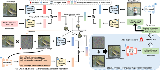 Figure 3 for Chain of Attack: On the Robustness of Vision-Language Models Against Transfer-Based Adversarial Attacks