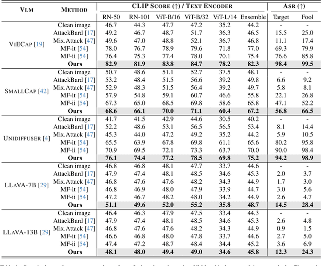 Figure 2 for Chain of Attack: On the Robustness of Vision-Language Models Against Transfer-Based Adversarial Attacks