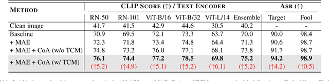 Figure 4 for Chain of Attack: On the Robustness of Vision-Language Models Against Transfer-Based Adversarial Attacks
