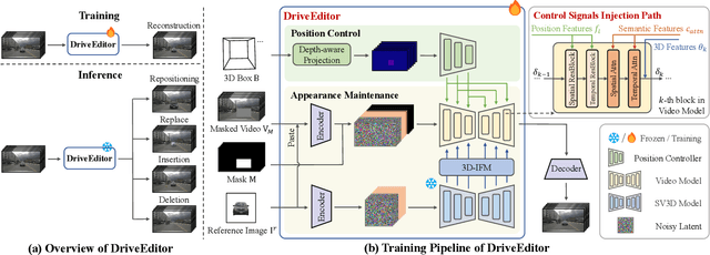 Figure 3 for DriveEditor: A Unified 3D Information-Guided Framework for Controllable Object Editing in Driving Scenes