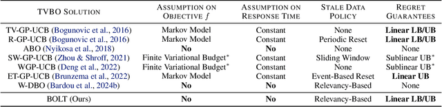 Figure 1 for Optimizing Through Change: Bounds and Recommendations for Time-Varying Bayesian Optimization Algorithms