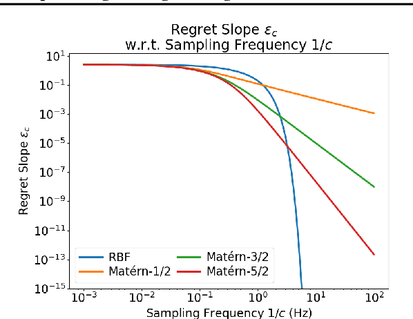 Figure 2 for Optimizing Through Change: Bounds and Recommendations for Time-Varying Bayesian Optimization Algorithms