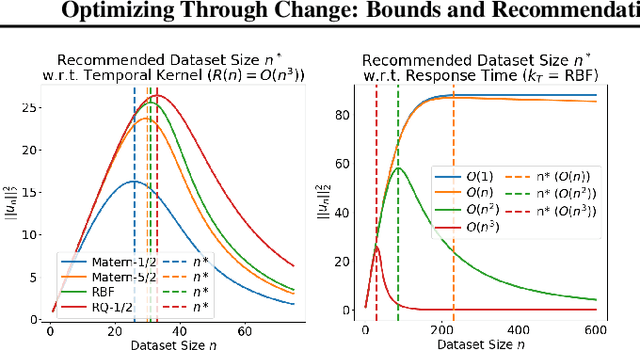 Figure 3 for Optimizing Through Change: Bounds and Recommendations for Time-Varying Bayesian Optimization Algorithms