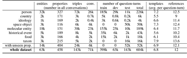 Figure 3 for KGConv, a Conversational Corpus grounded in Wikidata