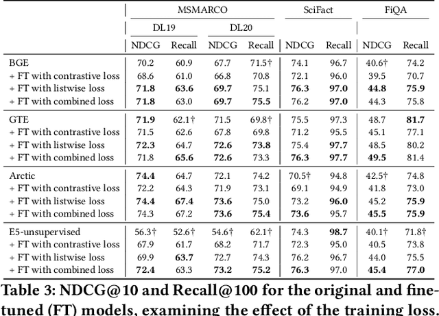 Figure 4 for Teaching Dense Retrieval Models to Specialize with Listwise Distillation and LLM Data Augmentation