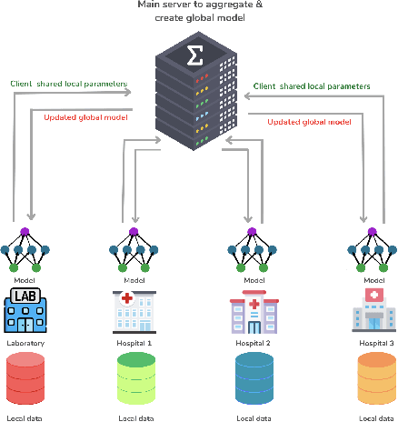 Figure 1 for HumekaFL: Automated Detection of Neonatal Asphyxia Using Federated Learning