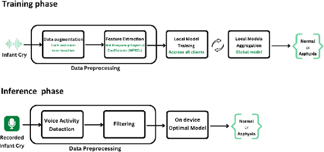 Figure 3 for HumekaFL: Automated Detection of Neonatal Asphyxia Using Federated Learning