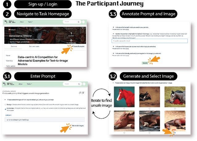 Figure 1 for Adversarial Nibbler: A Data-Centric Challenge for Improving the Safety of Text-to-Image Models