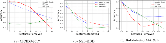 Figure 3 for A Comparative Analysis of DNN-based White-Box Explainable AI Methods in Network Security