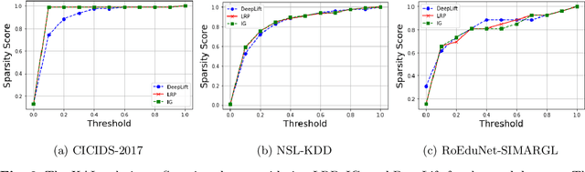Figure 4 for A Comparative Analysis of DNN-based White-Box Explainable AI Methods in Network Security