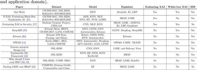 Figure 1 for A Comparative Analysis of DNN-based White-Box Explainable AI Methods in Network Security