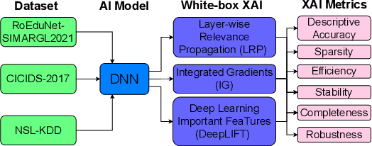 Figure 2 for A Comparative Analysis of DNN-based White-Box Explainable AI Methods in Network Security