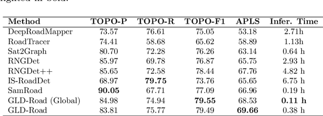 Figure 2 for GLD-Road:A global-local decoding road network extraction model for remote sensing images