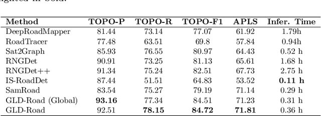 Figure 4 for GLD-Road:A global-local decoding road network extraction model for remote sensing images