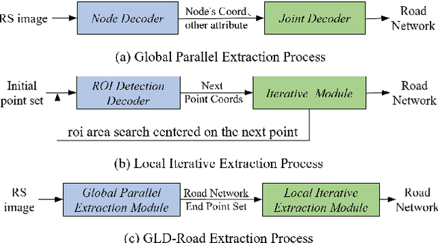 Figure 1 for GLD-Road:A global-local decoding road network extraction model for remote sensing images