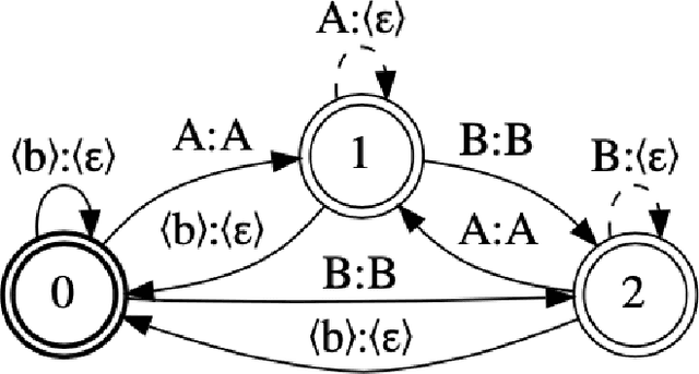 Figure 3 for GPU-Accelerated WFST Beam Search Decoder for CTC-based Speech Recognition