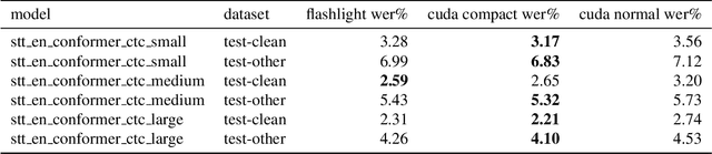 Figure 2 for GPU-Accelerated WFST Beam Search Decoder for CTC-based Speech Recognition