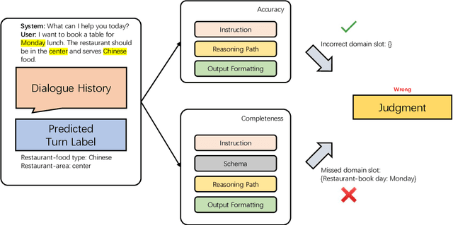 Figure 2 for A Two-dimensional Zero-shot Dialogue State Tracking Evaluation Method using GPT-4