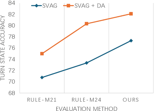 Figure 4 for A Two-dimensional Zero-shot Dialogue State Tracking Evaluation Method using GPT-4