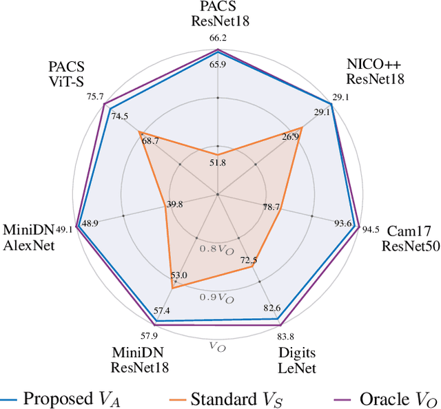 Figure 1 for Crafting Distribution Shifts for Validation and Training in Single Source Domain Generalization