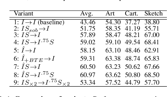 Figure 2 for Crafting Distribution Shifts for Validation and Training in Single Source Domain Generalization