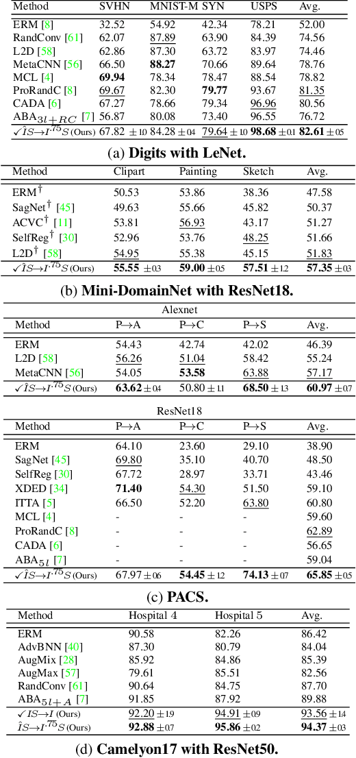 Figure 4 for Crafting Distribution Shifts for Validation and Training in Single Source Domain Generalization