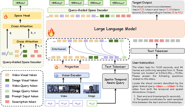 Figure 3 for SpaceVLLM: Endowing Multimodal Large Language Model with Spatio-Temporal Video Grounding Capability