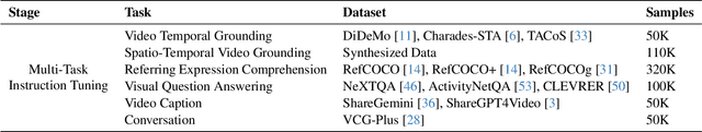 Figure 2 for SpaceVLLM: Endowing Multimodal Large Language Model with Spatio-Temporal Video Grounding Capability
