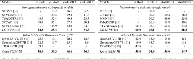 Figure 4 for SpaceVLLM: Endowing Multimodal Large Language Model with Spatio-Temporal Video Grounding Capability
