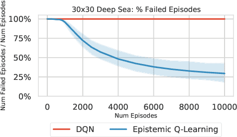 Figure 4 for Exploration via Epistemic Value Estimation