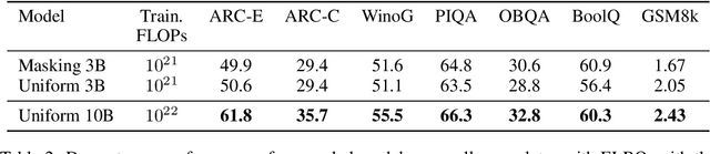 Figure 4 for Scaling Behavior of Discrete Diffusion Language Models