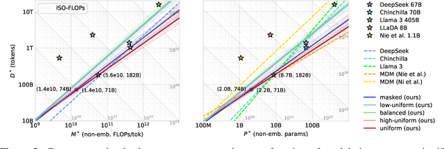 Figure 3 for Scaling Behavior of Discrete Diffusion Language Models