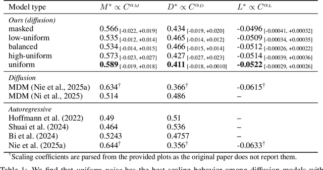 Figure 2 for Scaling Behavior of Discrete Diffusion Language Models