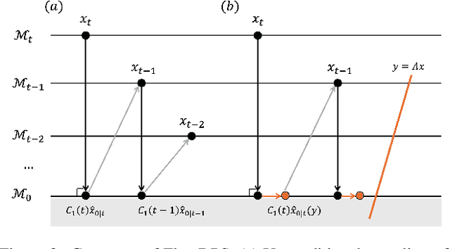 Figure 2 for FlowDPS: Flow-Driven Posterior Sampling for Inverse Problems