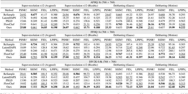 Figure 1 for FlowDPS: Flow-Driven Posterior Sampling for Inverse Problems