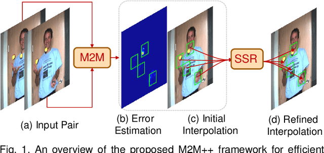 Figure 1 for Video Frame Interpolation with Many-to-many Splatting and Spatial Selective Refinement