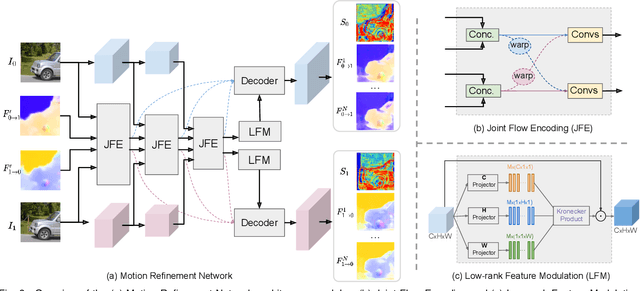 Figure 4 for Video Frame Interpolation with Many-to-many Splatting and Spatial Selective Refinement