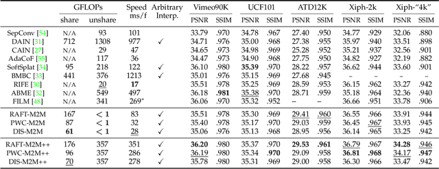 Figure 2 for Video Frame Interpolation with Many-to-many Splatting and Spatial Selective Refinement