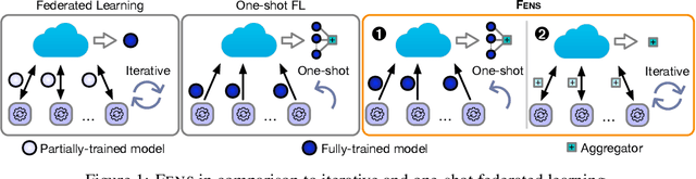 Figure 1 for Revisiting Ensembling in One-Shot Federated Learning