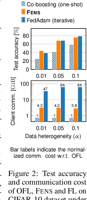Figure 3 for Revisiting Ensembling in One-Shot Federated Learning