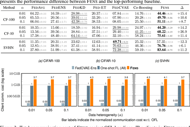 Figure 2 for Revisiting Ensembling in One-Shot Federated Learning