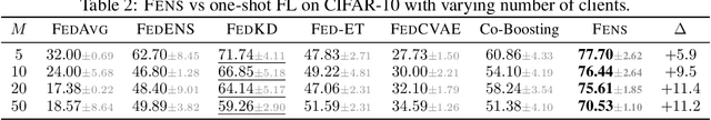 Figure 4 for Revisiting Ensembling in One-Shot Federated Learning