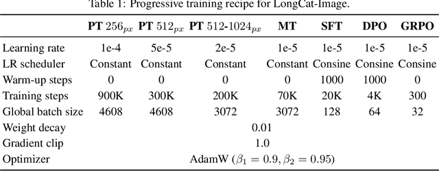 Figure 2 for LongCat-Image Technical Report