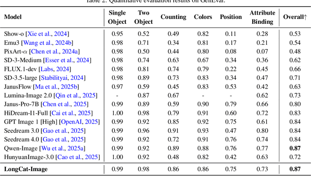 Figure 4 for LongCat-Image Technical Report