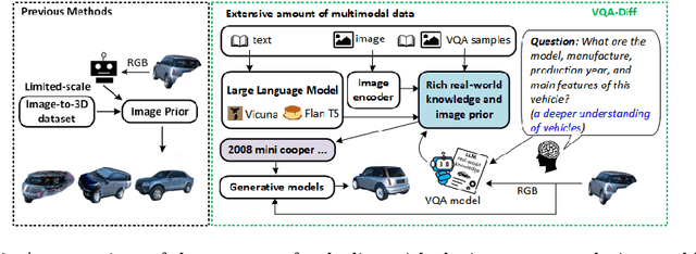Figure 2 for VQA-Diff: Exploiting VQA and Diffusion for Zero-Shot Image-to-3D Vehicle Asset Generation in Autonomous Driving